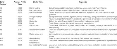 China Carbon Neutralization Research Status and Research Frontier Tracking